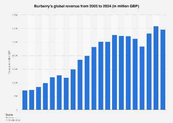 revenues burberry 1997|how much is burberry worth.